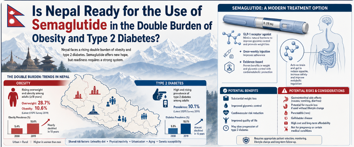 Is Nepal Ready for the use of Semaglutide in the Double Burden of Obesity and Type 2 Diabetes? 1 Semaglutide in the Double Burden of Obesity and Type 2 Diabetes in Nepal