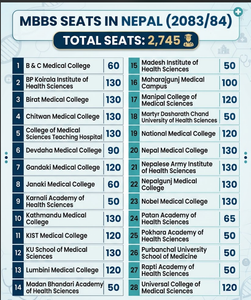 MBBS Seats in Nepal 2083/84