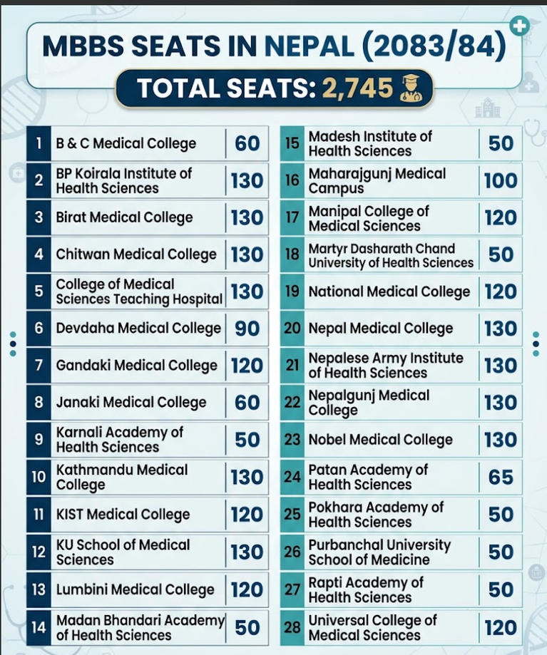 MBBS Seats in Nepal 2083/84 12 MBBS Seats in Nepal 2083/84