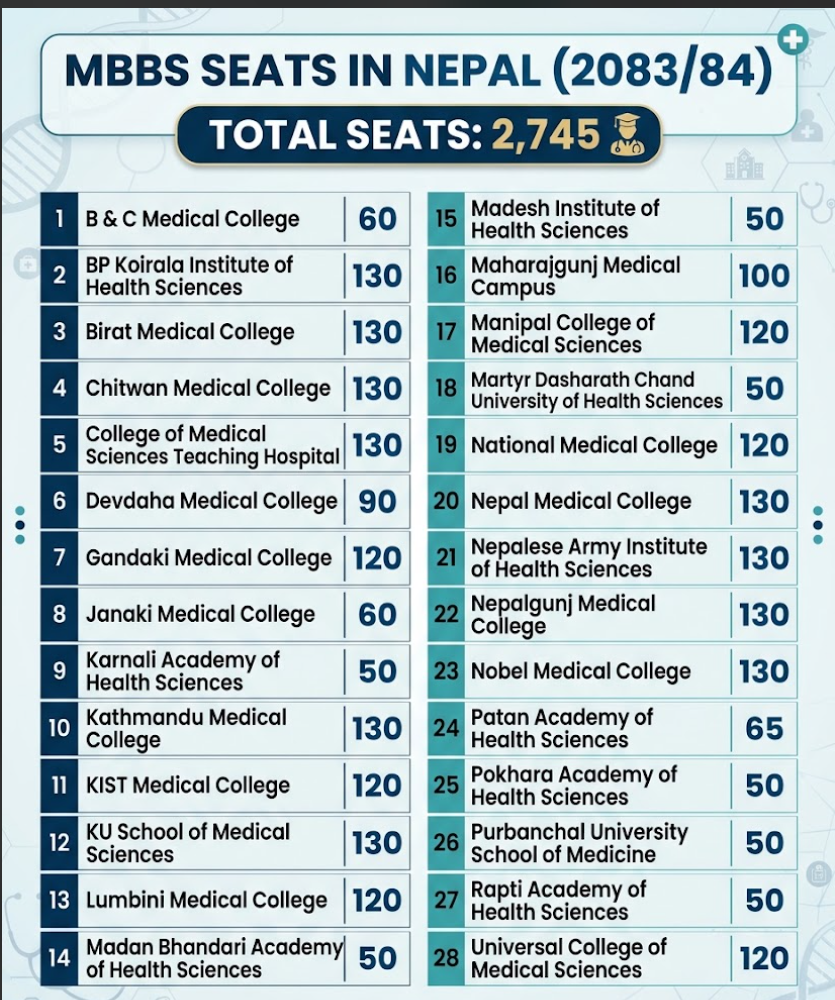 MBBS Seats in Nepal 2083/84